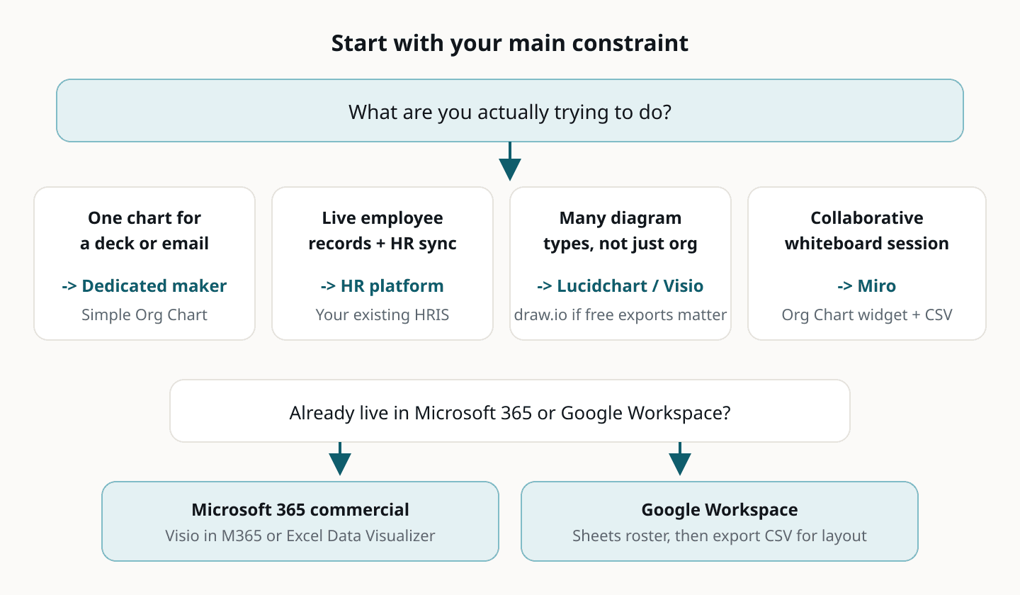 Decision guide for choosing org chart software by situation