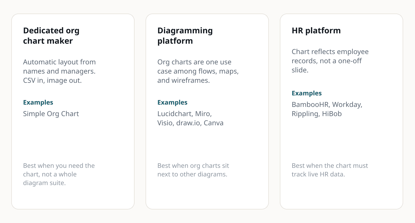 Diagram comparing dedicated org chart makers, diagramming platforms, and HR platforms